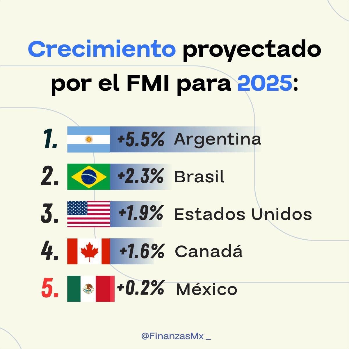 Claudio X. González G. (@claudioxgg) on Twitter photo ¿Por qué no crece nuestra economía? Por un gobierno inepto que no provee seguridad, certeza jurídica e incentivos correctos para la inversión. Llevamos 7 años con una economía estancada y <a href="/Claudiashein/">Claudia Sheinbaum Pardo</a> y Morena insisten en “remedios” fracasados. Así no vamos a ningún lado ¿Por qué no crece nuestra economía? Por un gobierno inepto que no provee seguridad, certeza jurídica e incentivos correctos para la inversión. Llevamos 7 años con una economía estancada y <a href="/Claudiashein/">Claudia Sheinbaum Pardo</a> y Morena insisten en “remedios” fracasados. Así no vamos a ningún lado