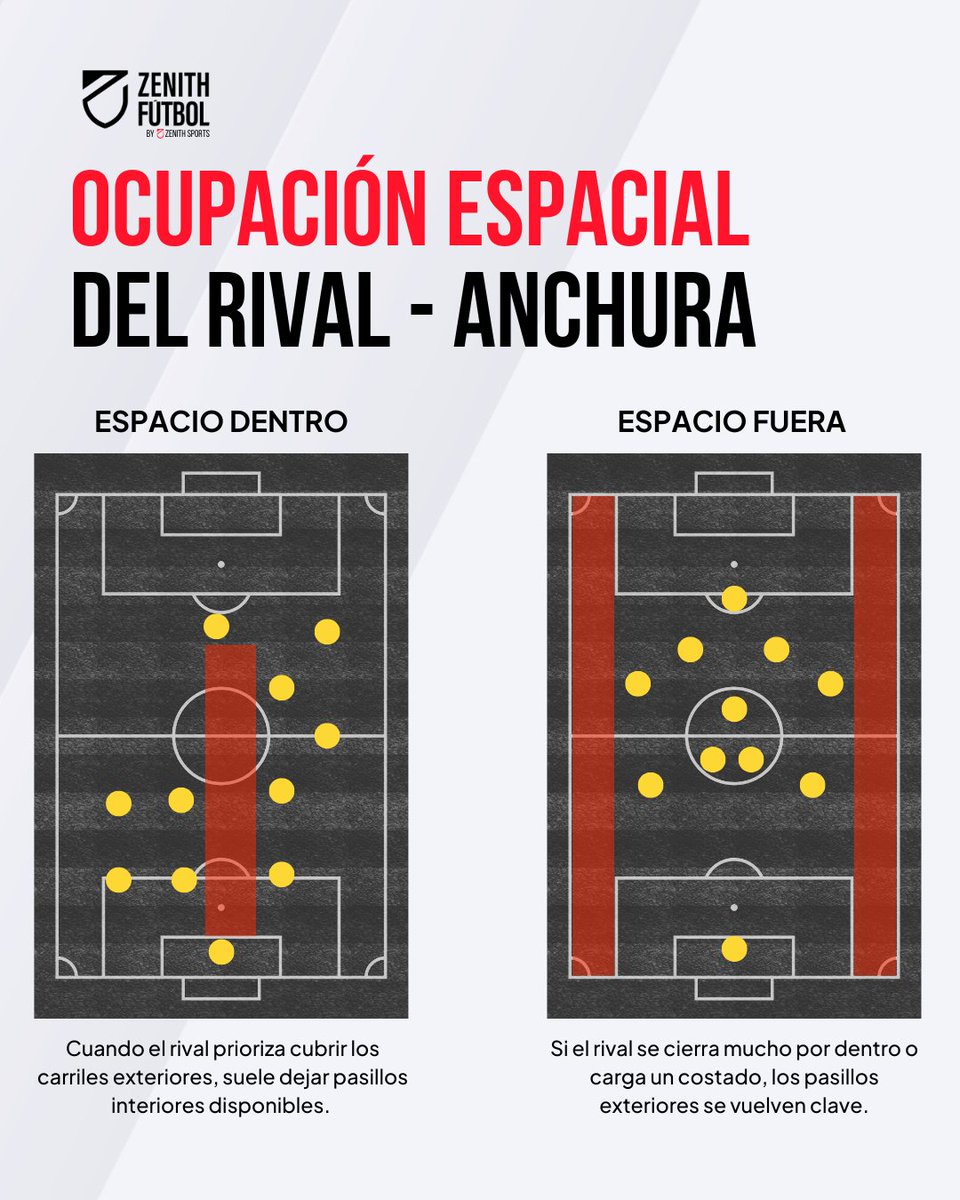 ⚽ ¿Por qué es clave ocupar bien los espacios?

Porque abrir el campo no es estética: es estrategia.
✔️ Desordenas al rival
✔️ Creas líneas de pase interiores
✔️ Generas superioridades

📲 Aprende a entrenarlo bien en 👉 zenithsports.com

#Fútbol #ModeloDeJuego