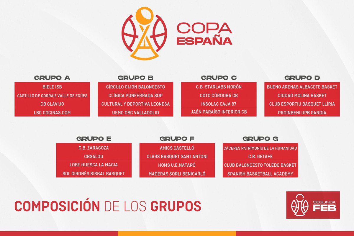 UEMC RV Baloncesto (@rvbaloncesto) on Twitter photo 🏆 Definida la composición de los grupos de la Primera Fase de la #CopaEspañaFEB.
🏀 Nos mediremos a <a href="/CirculoGijon/">Círculo Gijón Baloncesto</a>, <a href="/baloncestoSDP/">Clínica Ponferrada SDP</a> y <a href="/CultuBaloncesto/">🏀 Cultural y Deportiva Leonesa Baloncesto</a> en el 𝗚𝗿𝘂𝗽𝗼 𝗕.
<a href="/UEMC/">UEMC</a> #PucelaBasket 🏆 Definida la composición de los grupos de la Primera Fase de la #CopaEspañaFEB.
🏀 Nos mediremos a <a href="/CirculoGijon/">Círculo Gijón Baloncesto</a>, <a href="/baloncestoSDP/">Clínica Ponferrada SDP</a> y <a href="/CultuBaloncesto/">🏀 Cultural y Deportiva Leonesa Baloncesto</a> en el 𝗚𝗿𝘂𝗽𝗼 𝗕.
<a href="/UEMC/">UEMC</a> #PucelaBasket