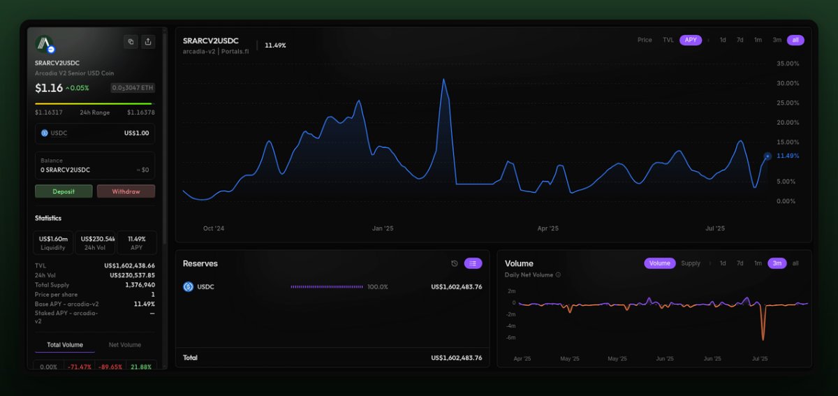 Looking for insights into Arcadia Lend pools?
<a href="/portals_fi/">Portals.fi</a> provides all the intel:
✦ In- and outflows
✦ Supply and volume metrics
✦ Deposit details with Txs

A great tool to do research and discover new opportunities! 🔍