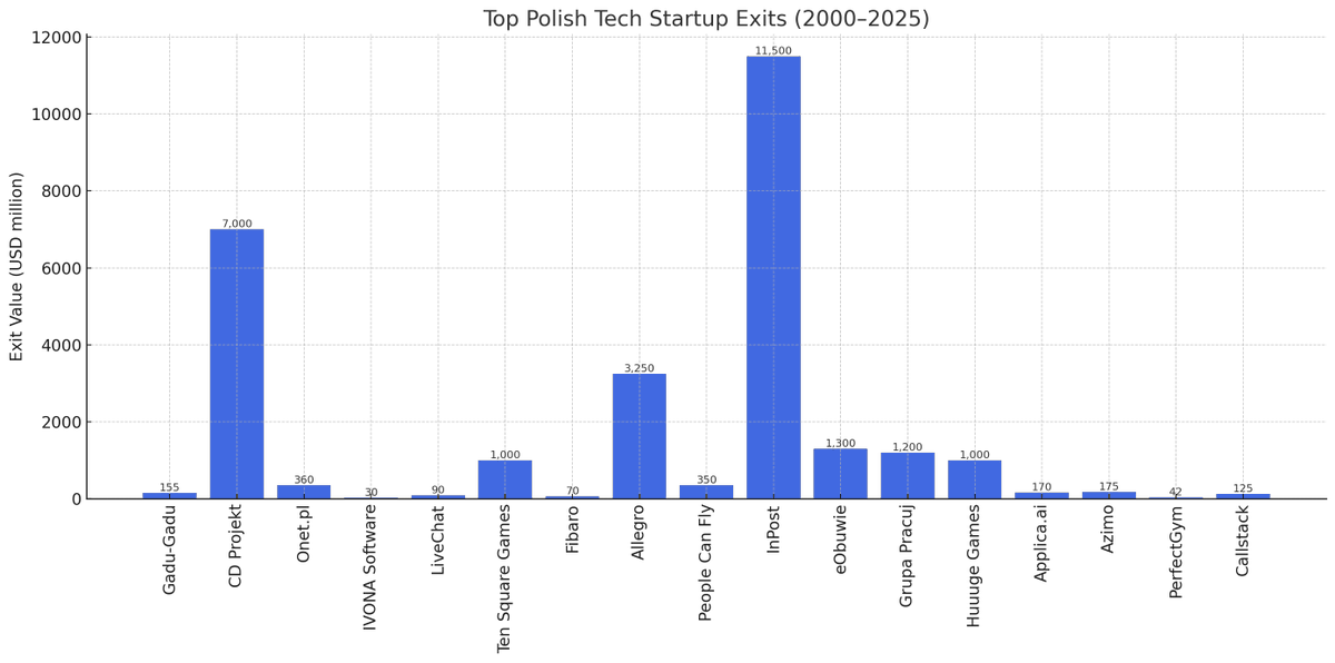 I created a list of Poland’s 🇵🇱Top 20 Startup Exits. Here's a sneak peak:

1. InPost - $11.6 billion
2. Allegro - $3.25 billion
3. CD Projekt RED - $7 billion
4. Techland - $1.5 billion
5. eObuwie - $1.5 billion

Full article: medium.com/p/polands-top-… 

What did I get wrong?