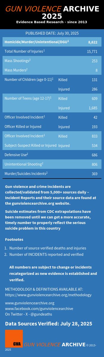 Visit  gunviolencearchive.org for up-to-date statistics and information