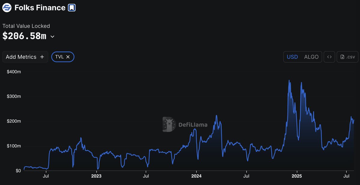 📈 <a href="/FolksFinance/">Folks Finance</a> just crossed $200M TVL again.
This time, powered by real crosschain growth:

→ $30M TVL on Avalanche (ATH)
→ $5M+ on Arbitrum
→ Top 3 in Arbitrum TVL growth 2 weeks in a row

One protocol. Shared liquidity. True interoperability.

Crosschain lending is working