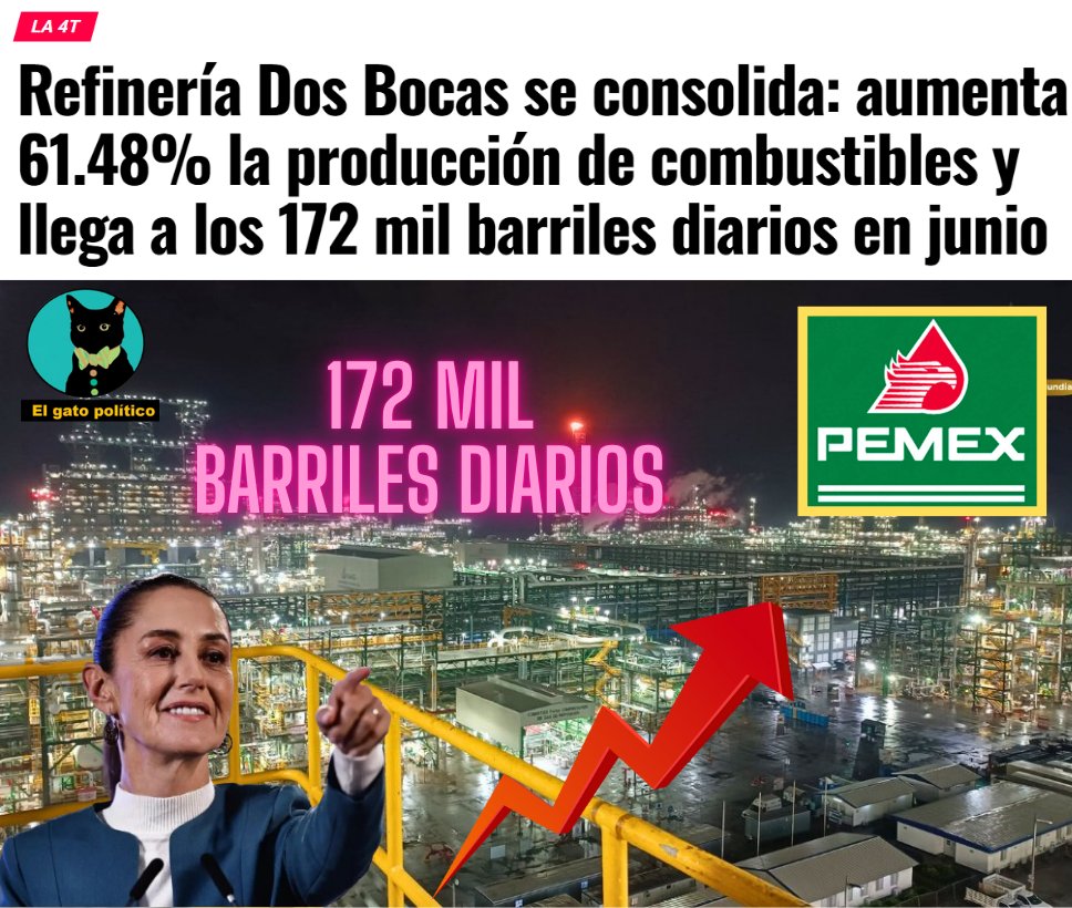 🔴🔴¿Ño que ño?
Dos Bocas agarra vuelo y ya procesa y elabora 172 mil barriles diarios para el país. Y lo que falta.
Sin duda, mega obra del gran AMLOVE para la posteridad. 🇲🇽🥁🥁
➡️ ➡️ wp.me/pbiqPq-pRO