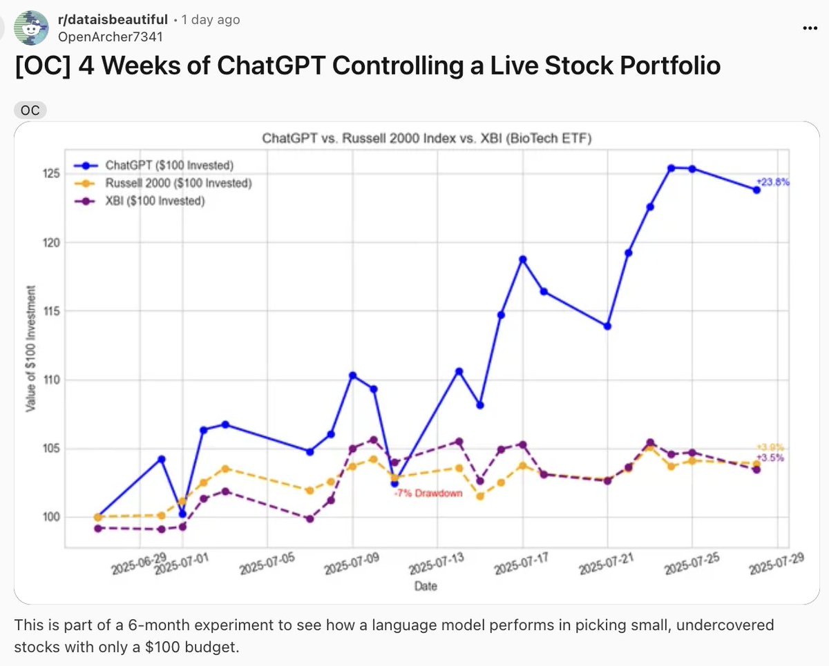 someone on reddit let ChatGPT manage a $100 stock portfolio for four weeks and beat the market by 23%.

here are 14 things it means for you, markets and the future of finance:

1. there will be a massive market crash caused by too many AIs making the same trades. when millions of