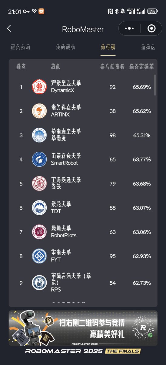 tks's tweet image. #ROBOMASTER
上位100チームの部員数が公開されているが、部員数と順位にはゆるい相関がありそう

上位になると100名クラスのロボマスチームもある
3年前より倍以上に増えてる

中国のロボコンブームがうかがえる
#Scrambleロボマス視察部

@takumi_k_jpn