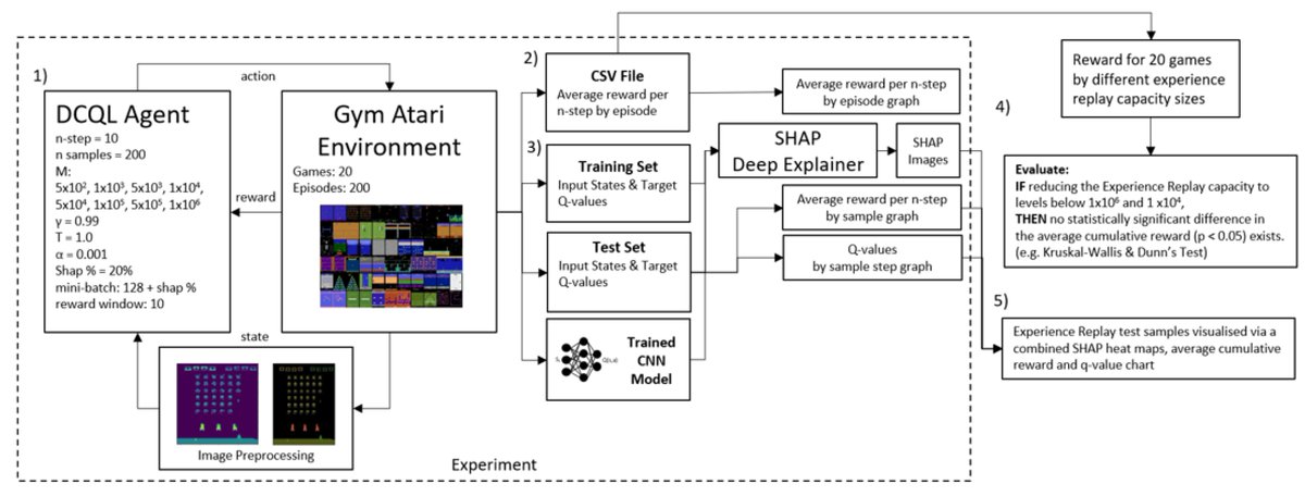MAKE_MDPI's tweet image. 🧠 Explaining Deep Q-Learning Experience Replay with SHapley Additive exPlanations
👥 Authors: Rob Sullivan and Luca Longo
🔗 Read more: mdpi.com/2504-4990/5/4/…
#DeepReinforcementLearning #ExperienceReplay #InterpretableAI @ComSciMath_Mdpi
