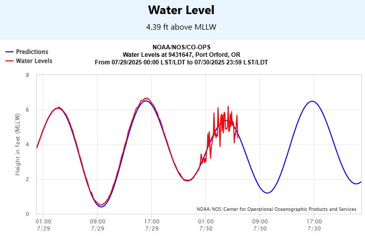 6:10a- Tsunami Warning and Tsunami Advisories continues for our coastlines until further notice.  Del Norte Coast is under the Warning where we have seen much larger water level rises compared to the Oregon Coast. Either way stay away from the coast and off harbors and marinas.