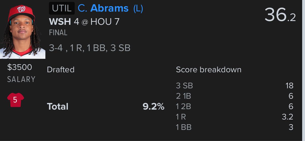 CJ Abrams was the 🥜’s last night at under 10% ownership and <a href="/ADPdfs/">ADPdfs</a> was all over it. That asshat James Wood let us down in a big way or would have cleaned house in props as well. But we do it again TWICE today for the 2 slates. 

adpdfs.com/products
