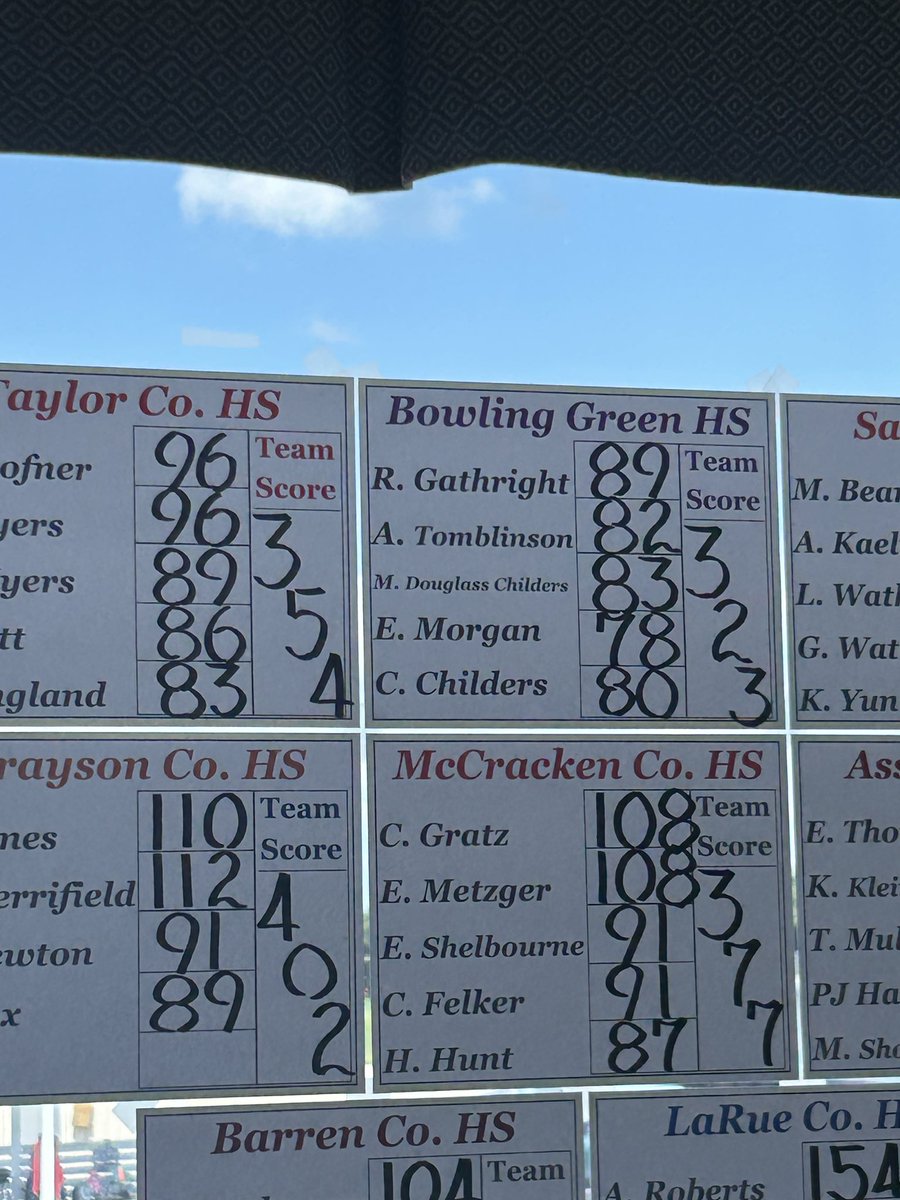 2nd place finish last Friday for our girls at Elizabethtown Country Club! 9th place overall finish for Ellie Morgan with a 78!