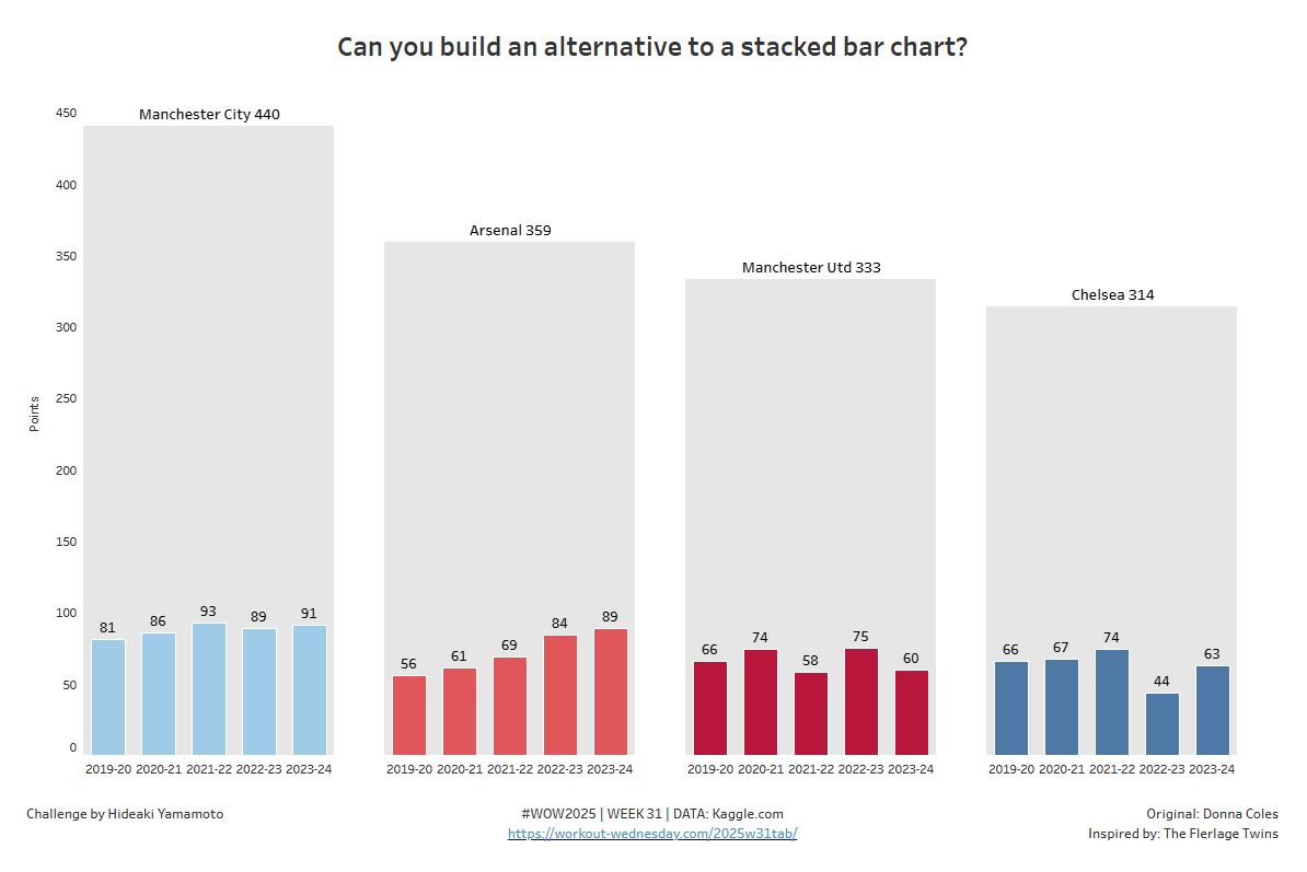 _Chasoso's tweet image. #Tableau @WorkoutWednsday 
#WOW2025 | Week 31 | Can you build an alternative to a stacked bar chart?

It's a very interesting way of visualization.
Thanks @donnacoles30 for the great challenge!!

public.tableau.com/app/profile/hi…
