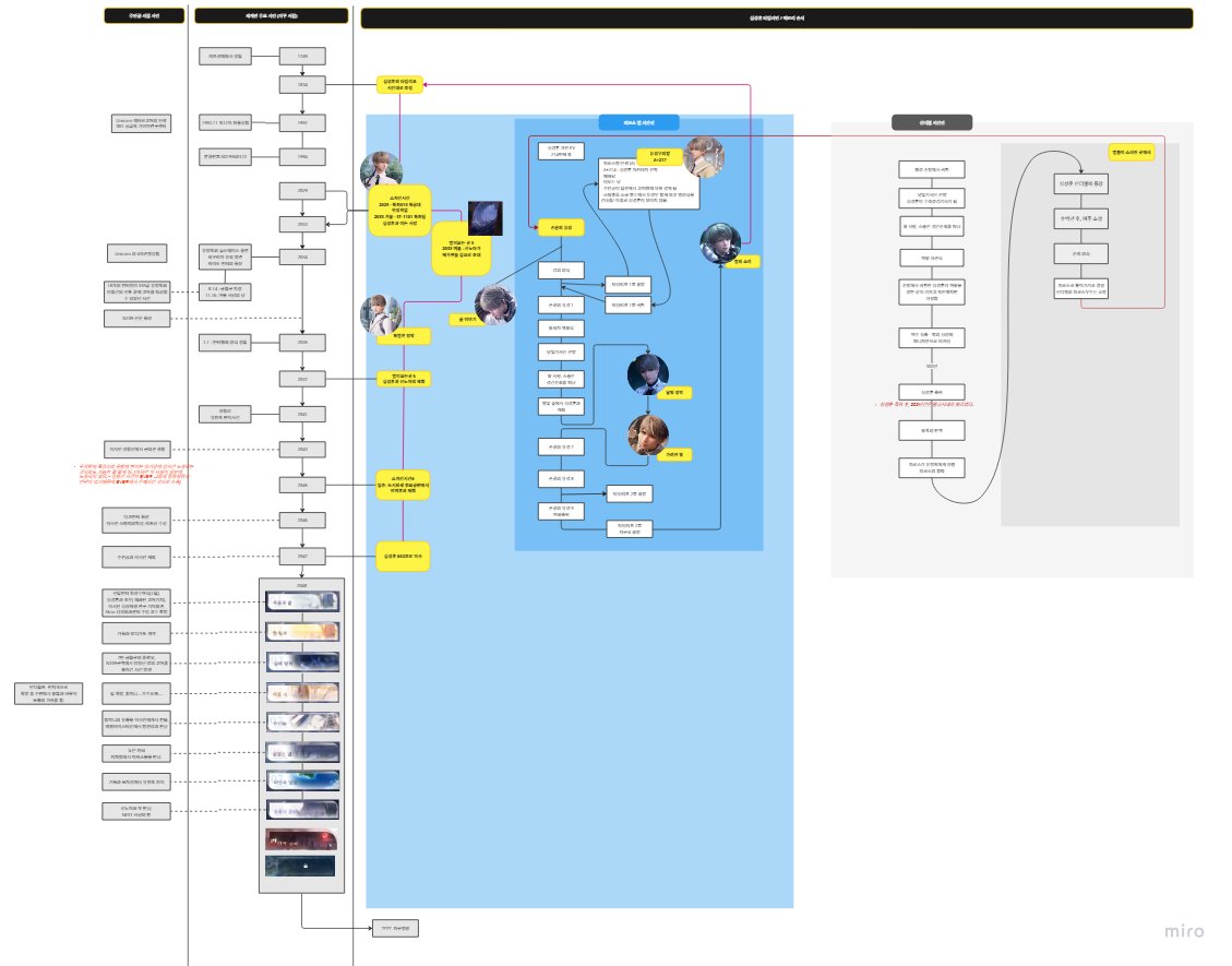 심성훈 전체 타임라인 추측 (신더펠 피로스 포함) 
ㄴ 이미지는 무료버전이라 글씨가 안보입니다. 링크로 봐주세요.  
miro.com/app/live-embed…