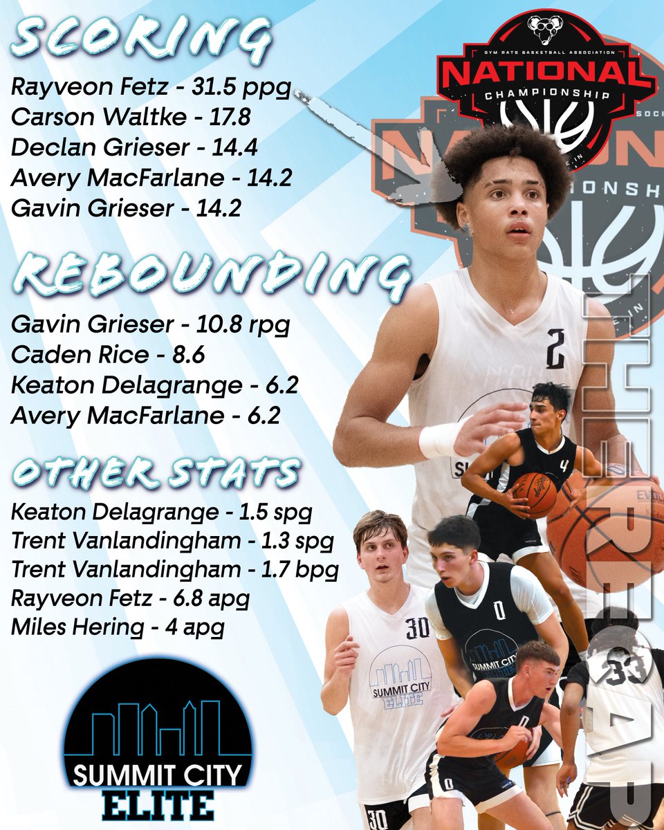 With our final tournament of the year wrapped up, take a look at who led our three SCE Black teams during the GRBA in Fort Wayne to close out July.

Big scoring, big defense, double double magnets all weekend long for Summit City Elite.