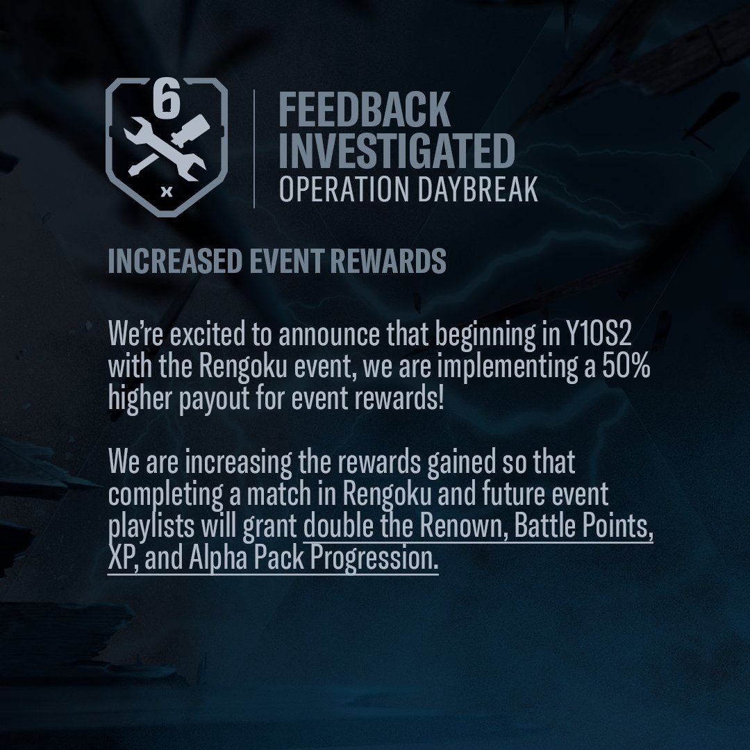 Rainbow Six Intel (@intelrainbow6) on Twitter photo As of today, event rewards will be increased!
You will get double Renown, Battle Points, XP and Alpha Pack Progression after you complete the match.
From: <a href="/Rainbow6Game/">Rainbow Six Siege X</a>
#SiegeX As of today, event rewards will be increased!
You will get double Renown, Battle Points, XP and Alpha Pack Progression after you complete the match.
From: <a href="/Rainbow6Game/">Rainbow Six Siege X</a>
#SiegeX