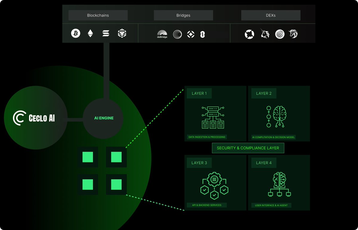 Ceclo_token's tweet photo. Here is the complete overview of our foundational architecture.       

Each layer ensures high-speed execution, security, and ease of use. https://t.co/RZnlFGSW5v