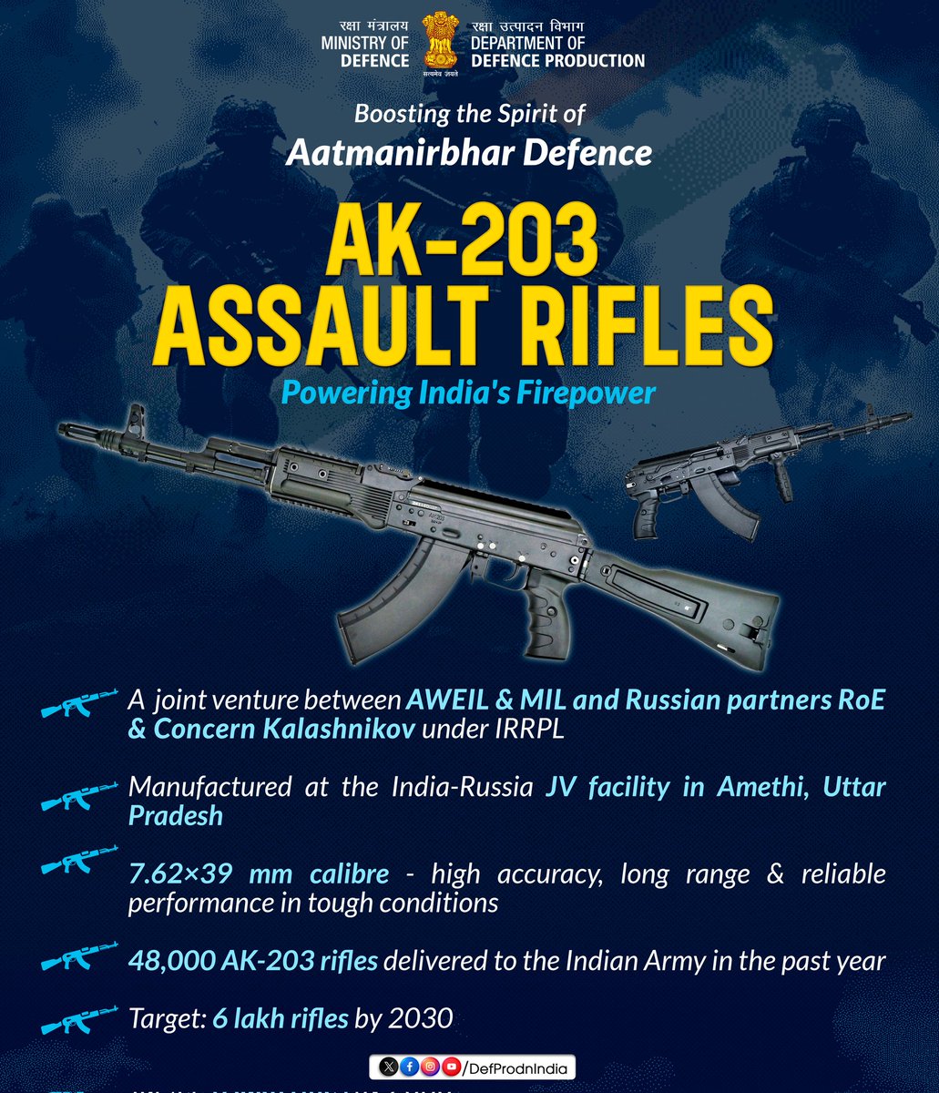 Strengthening #AatmanirbharDefence 🇮🇳

AK-203 Assault Rifles powering India's firepower!
Manufactured at the Indo-Russian JV facility in #Amethi, #UttarPradesh.

🔸 7.62×39 mm calibre
🔸 Reliable. Accurate. Battle-ready.
🔸 48,000 rifles delivered to the #IndianArmy in the past