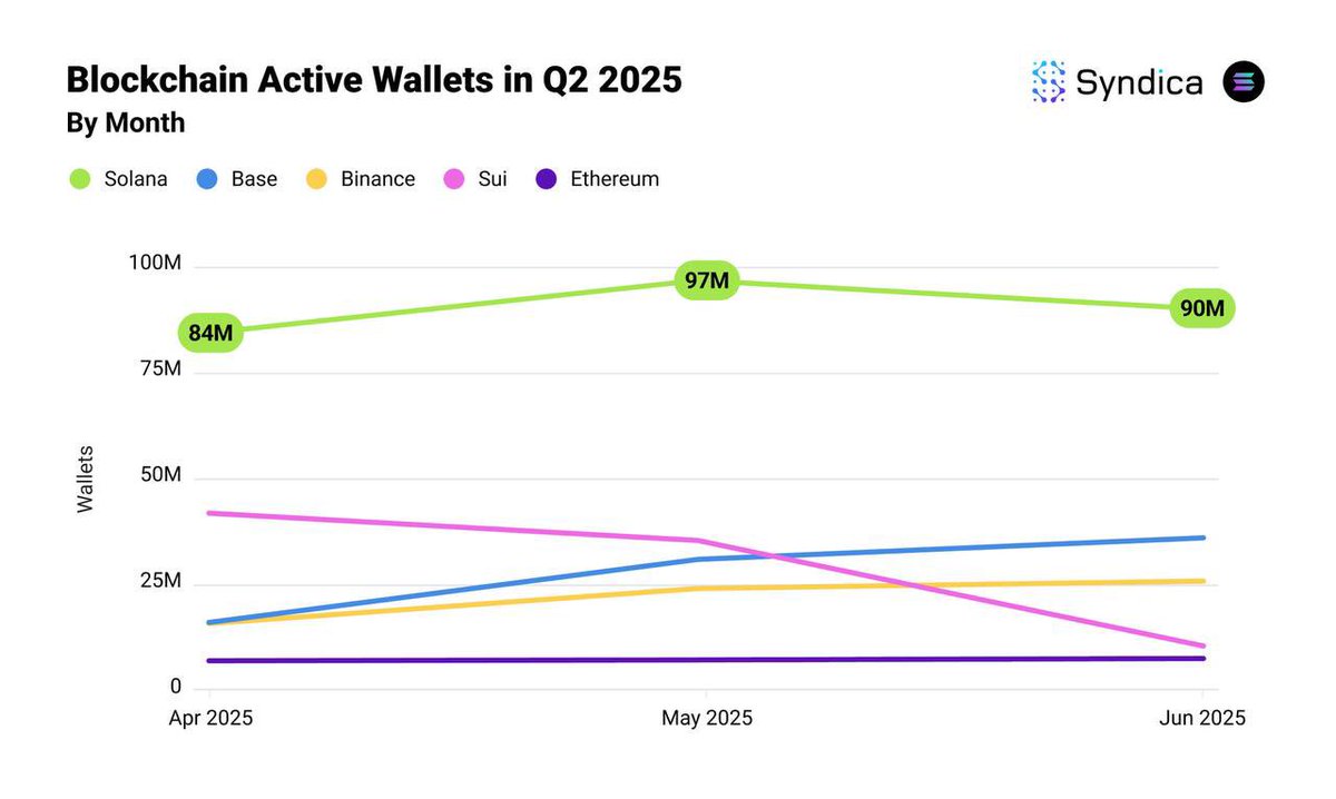 Solana dominates Q2 2025 as well, with over 80M ACTIVE WALLETS!! 

This is more than ALL OTHER CHAINS COMBINED. I’m staying in Solana