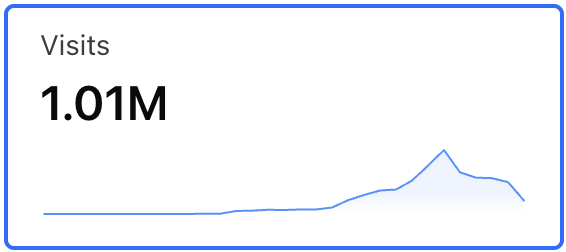 GeoHunterGame's tweet photo. π 1 Million page visits in 3 weeks #GeoHunter https://t.co/3nkzfYtsSZ