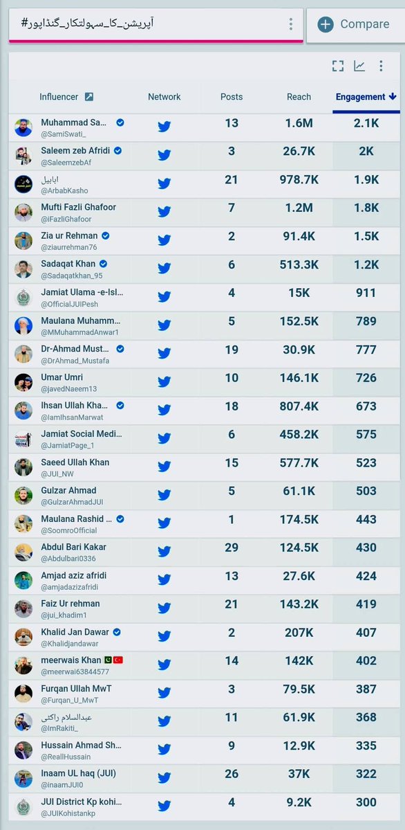 الحمدللہ ۔۔۔۔ 
گزشتہ شب ہم نے ظلم و بربریت کیخلاف جس ٹرینڈ #آپریشن_کا_سہولتکار_گنڈاپور کا آغاز کیا، وہ تاحال  (ٹوئٹر) ایکس پر ٹاپ ٹرینڈز میں شامل ہے۔

یہ کامیابی اُن متحرک ساتھیوں کی مرہونِ منت ہے جنہوں نے بھرپور انداز میں شرکت کی — آپ سب کا تہہ دل سے شکریہ

جو دوست کسی وجہ سے