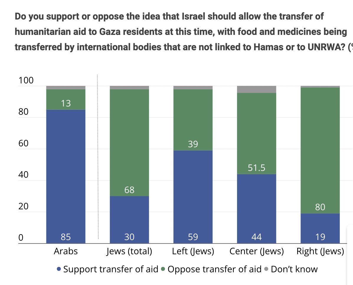 This is not just the position of "a big part of Netanyahu's coalition" it's a MAJORITY OPINION of Jewish Israelis. Here's one IDI poll from Feb 2024 showing 68% oppose aid into Gaza. A Channel 13 survey from May 2025 shows 53% (but it included Palestinian citizens of Israel)