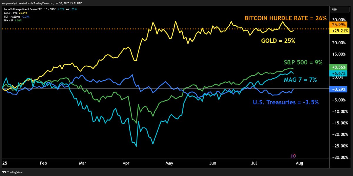 📈 Most assets are up this year, but still losing to bitcoin.

🟠 Bitcoin hurdle rate: +26%

📊 Bitcoin alpha gap (return less bitcoin hudrdle rate):

🥇 Gold: −1%
📈 S&amp;P 500: −17%
💻 MAG 7: −19%
💵 Treasuries: −29.5%

✅ Most assets have positive returns.
❌ But they’re