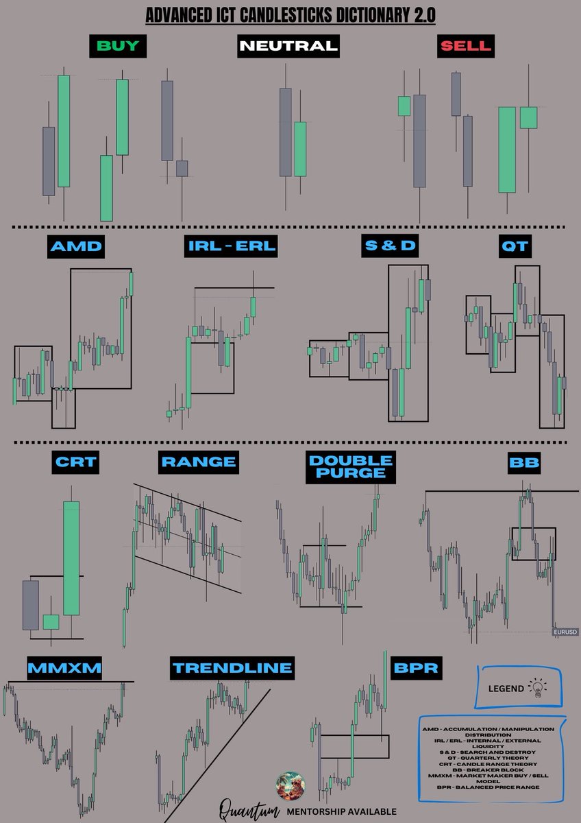 Some popular trading “patterns” if you dont know what to study! Focus on those 💫🧮