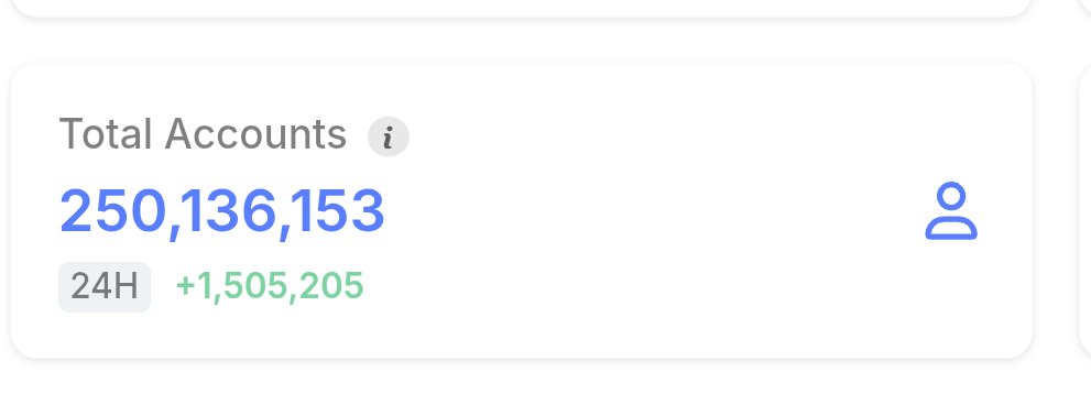 $SUI JUST CROSSED 250M IN TOTAL ACCOUNTS.