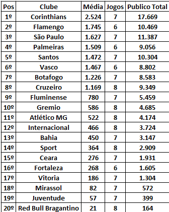Média de publico presente como visitante no Campeonato Brasileiro serie A 2025 após a 17º rodada: