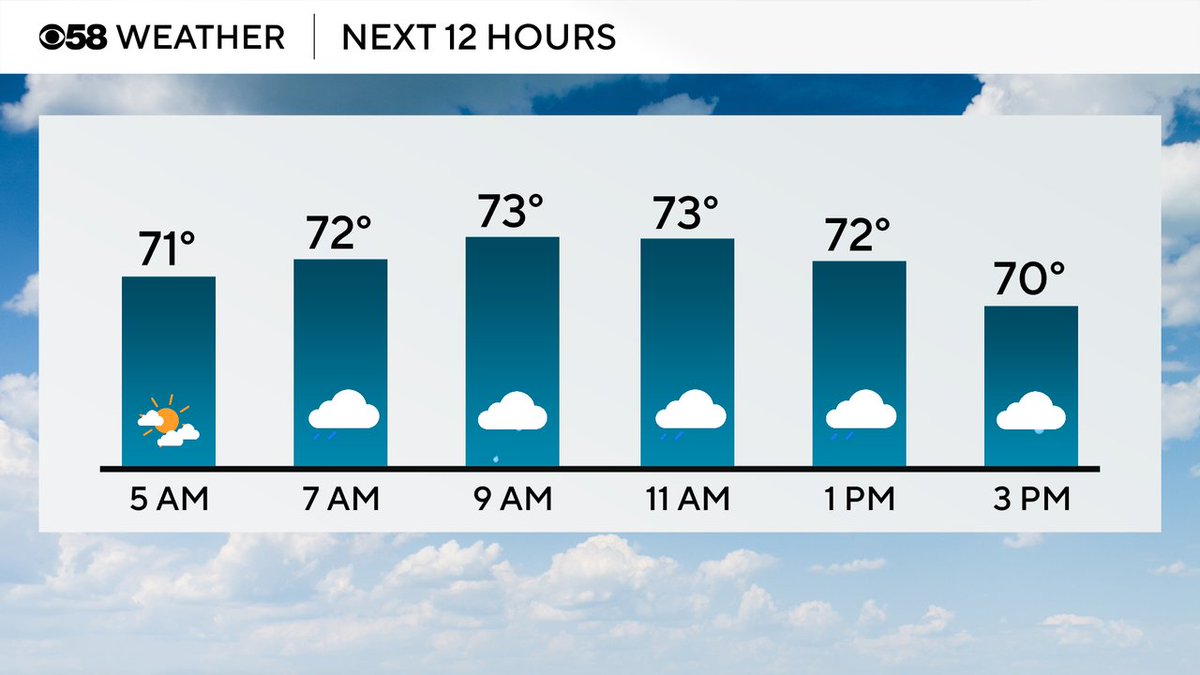 Michael Schlesinger (@mikeywx8) on Twitter photo Great day to grab the umbrella. Rain and storms expected throughout the day. Then better weather for the start of the @WIStateFair on Thursday. Details starting at 4:30 AM on @cbs58. I'm in for <a href="/JustinTGee/">Justin Thompson-Gee</a>. See you soon. Great day to grab the umbrella. Rain and storms expected throughout the day. Then better weather for the start of the @WIStateFair on Thursday. Details starting at 4:30 AM on @cbs58. I'm in for <a href="/JustinTGee/">Justin Thompson-Gee</a>. See you soon.