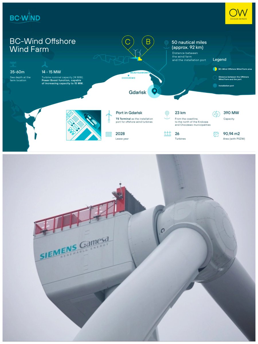 PolishOffshore's tweet image. 📢 Kolejny kamień milowy na projekcie MFW w Polsce! 🇵🇱
Firma #OceanWinds ogłosiła 29 lipca, że wybrała s
#SiemensGamesa na dostawcę turbin wiatrowych dla swojego projektu BC-Wind.
Kontrakt obejmuje dostawę 26 turbin o mocy 14 MW każda (z opcją podniesienia mocy do 15 MW!). ⚡