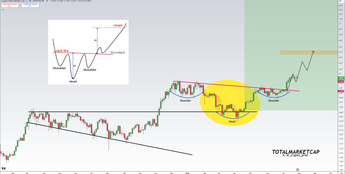 #Altcoins 

Totalmarket follows our path almost perfectly.
Targets are much higher. 

This is just a pit stop. 

Multi-month downtrend has been broken.‼️

Dips are for buying.