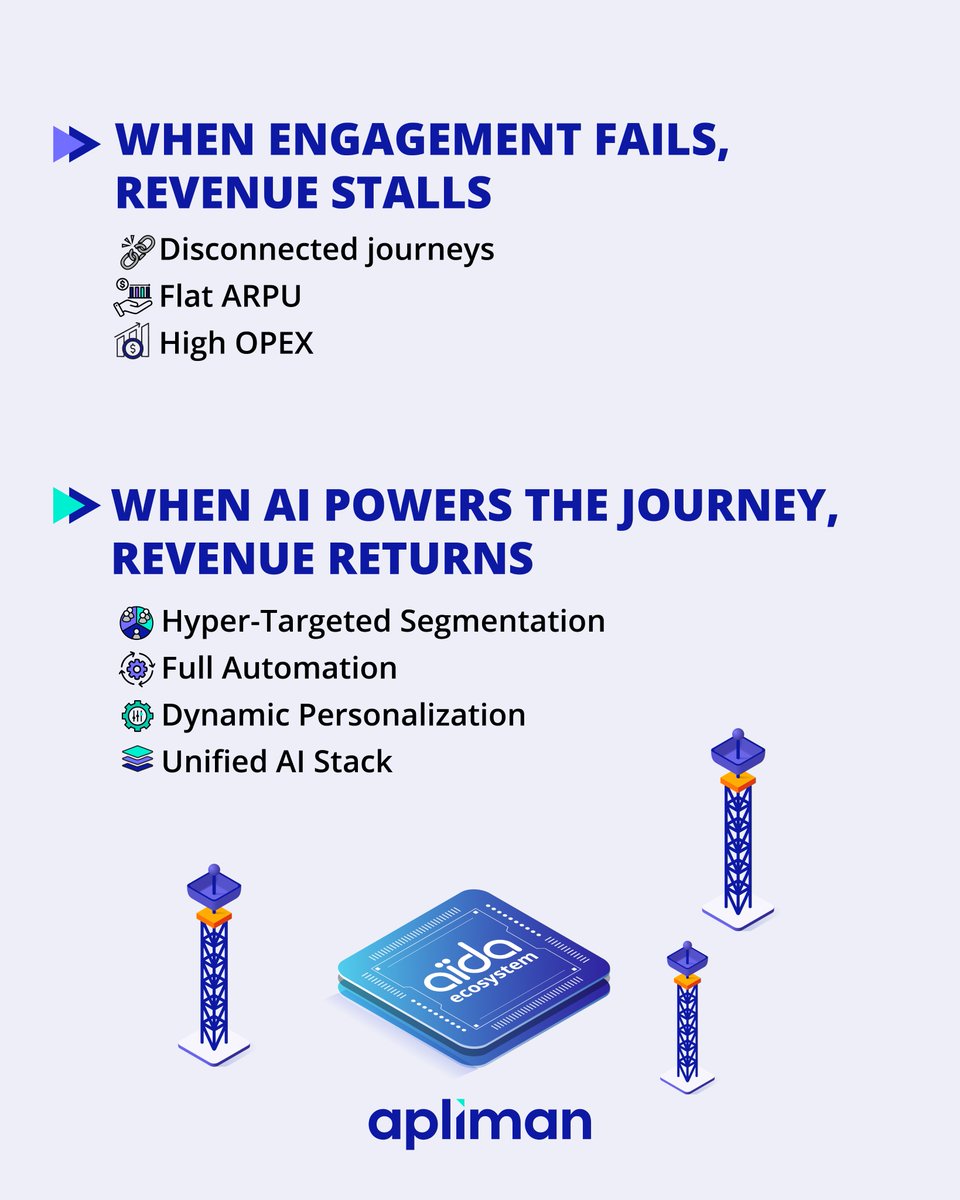 AplimanTech's tweet photo. Flat ARPU, high OPEX, disconnected journeys, sound familiar?
The answer isn’t just more tools. It’s one intelligent stack.
Meet the aïda ecosystem: hyper-targeted, fully automated, and built for telecom growth.

#TelecomInnovation #AIforTelcos #CustomerEngagement #ARPU #Apliman #aïdaEcosystem #B2BMarketing