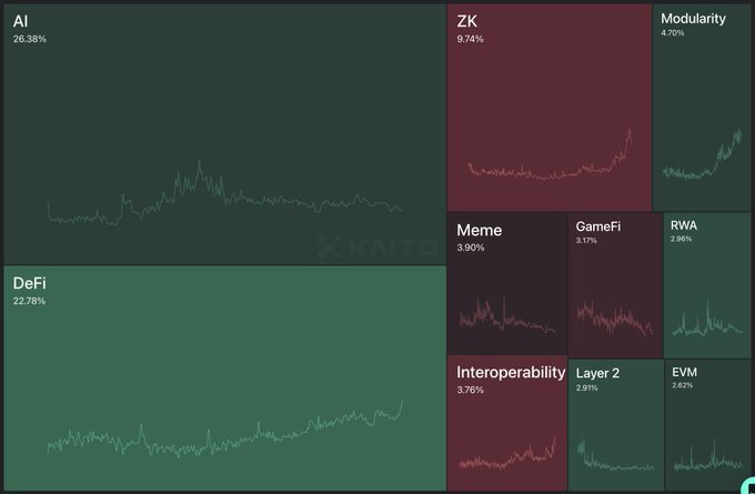 DeFi has 5x more mindshare than memes

It's now also getting close to surpassing AI in mindshare for the first time in 2025.

DeFi renaissance is happening.