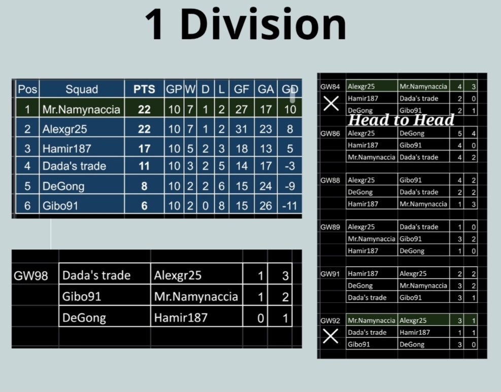 The Divisions are over! 🎉 
Congrats to <a href="/MrNamynaccia/">Mr.Namynaccia</a> for winning the head-to-head with <a href="/alexgr2555/">Alex</a>! 
It was an incredible fight between two top managers! ⚔️🔫

Thanks to all the managers who took part! 🙏🏻

<a href="/Sorare/">Sorare</a> 

#sorare #Division #competition