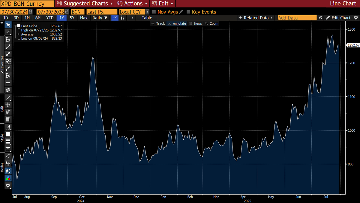 PHadrousekFio's tweet image. Kovy II- "paládko", btw. Rusko má asi 40% produkce 
+delší graf, co se stane až případně naběhnou mega sankce proti Rusku? 
zde #SBSW na tržbách 30-40% podíl