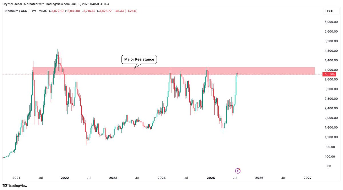 CryptoCaesarTA's tweet photo. $ETH - #Ethereum is running into some major resistance. Once this breaks it will push so hard in my opinion. https://t.co/IeZGullY4A
