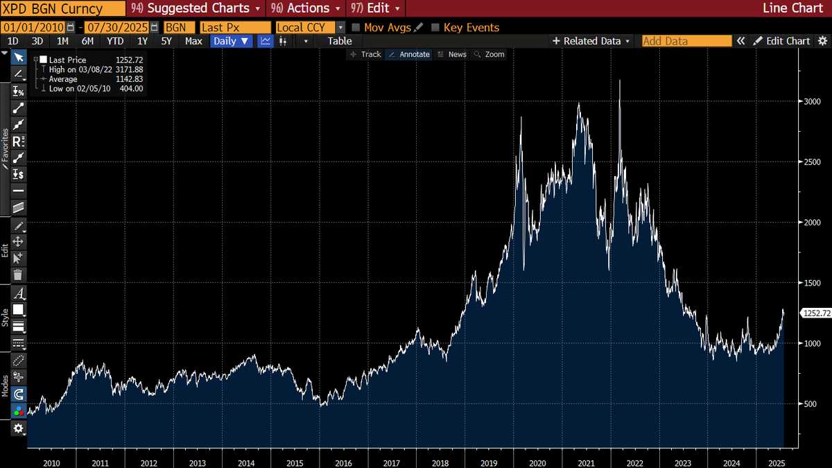 PHadrousekFio's tweet image. Kovy II- "paládko", btw. Rusko má asi 40% produkce 
+delší graf, co se stane až případně naběhnou mega sankce proti Rusku? 
zde #SBSW na tržbách 30-40% podíl
