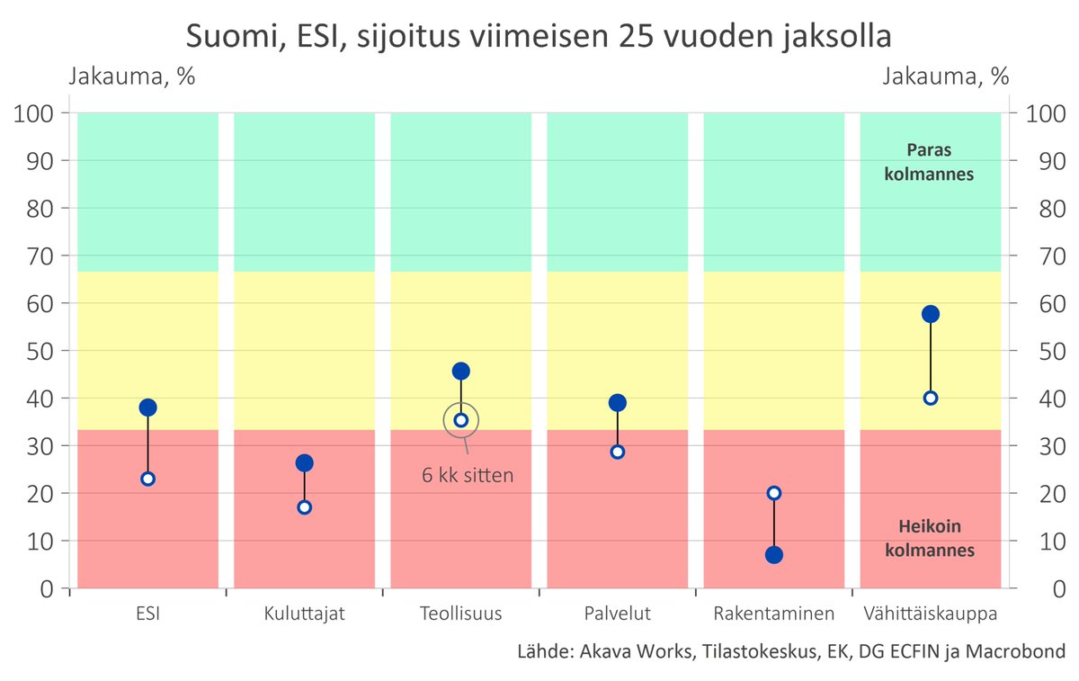 Talouselämän luottamus (ESI) virkoaa Suomessa pikkuhiljaa. Kun verrataan viimeisen 25 vuoden kuukausihavaintoihin, tämä tuorein osuu jo lähelle heikoimman 40 prosentin ylärajaa. Parannusta 6 kk takaisesta (valkoinen pallo). Rakentaminen painaa, kuluttajat myös.