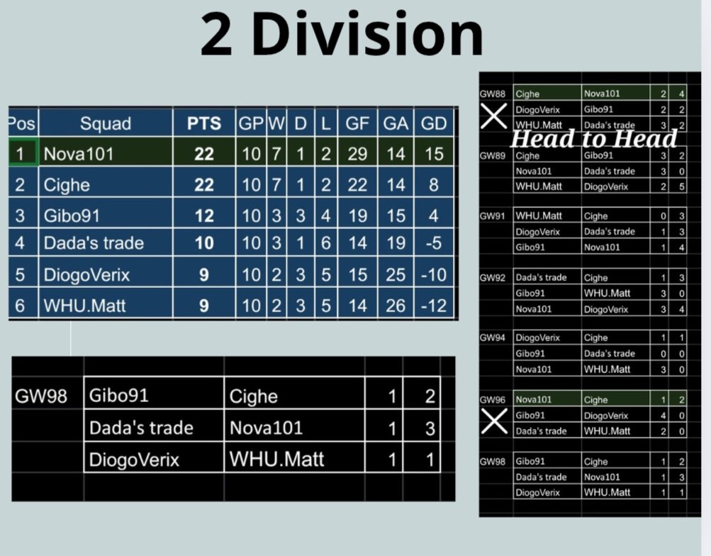 The Divisions are over! 🎉 
Congrats to <a href="/Nova10122/">SorareNova101</a> for winning the head-to-head with <a href="/michele040373/">michele</a>! 
It was an incredible fight between two top managers! ⚔️

Thanks to all the managers who took part! 🙏🏻

<a href="/Sorare/">Sorare</a> 

#sorare #Division #competition