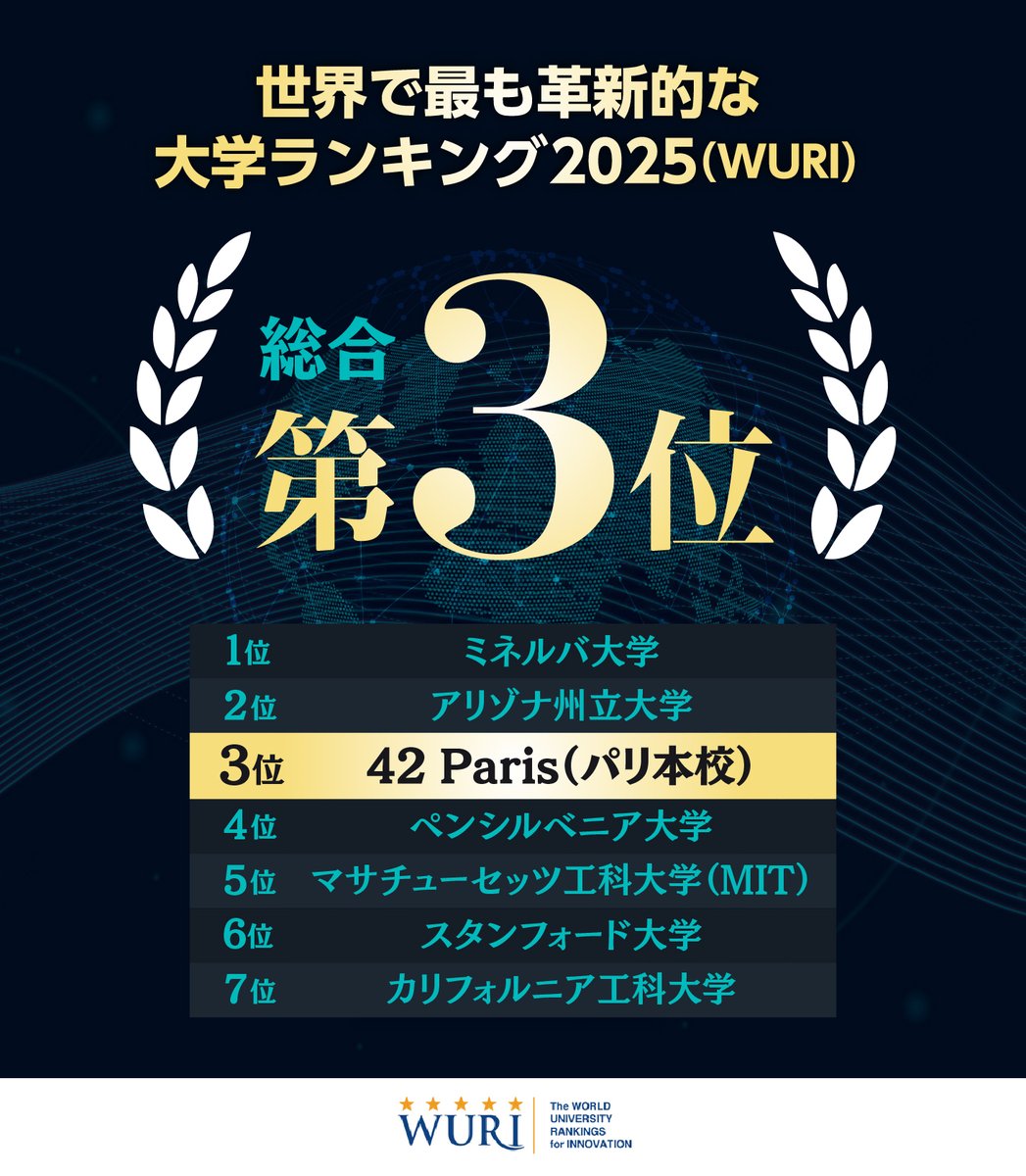 🎖️42 本校 が3位にランクイン！ WURI 2025【Global Top 400 Innovative Universities】  世界で最も革新的な大学ランキングで総合3位に輝きました🎉✨ あなたも42 Tokyoで一緒に未来を切り拓こう！ #42Tokyo #WURI2025