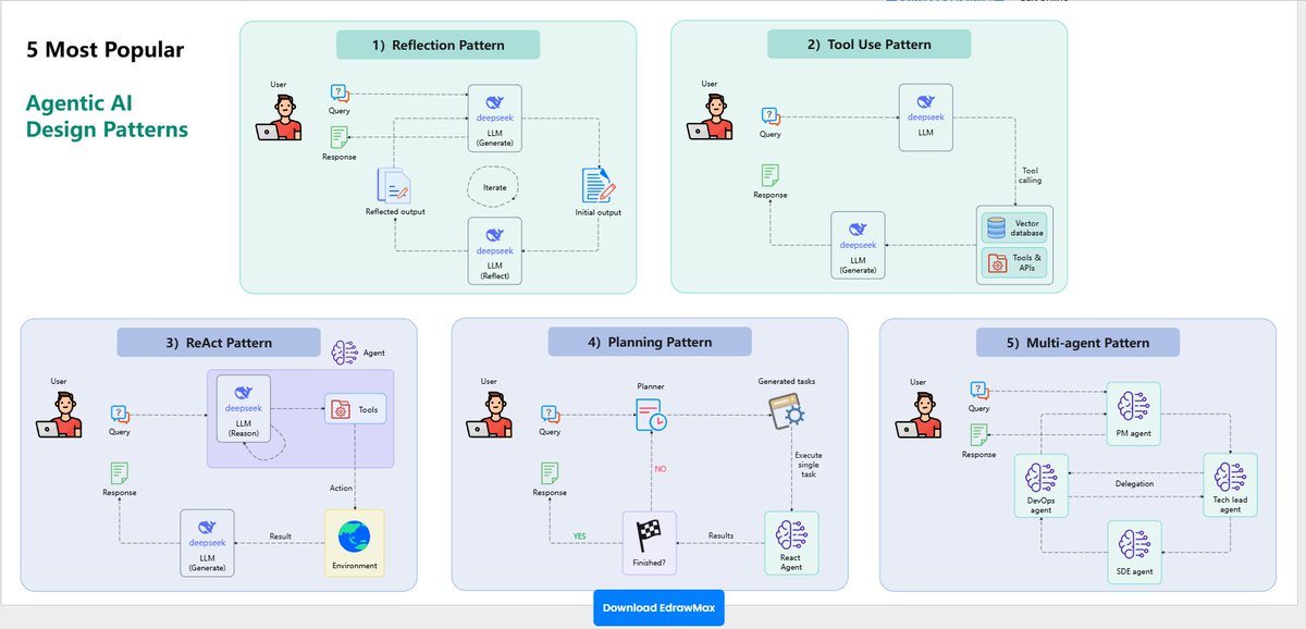 Visualize AI agent workflows with this EdrawMax flowchart template showcasing the 5 most popular Agentic AI design patterns: 

Get this template→ lnkd.in/g-PXyk73