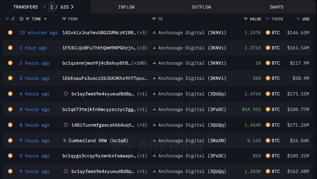 Anchorage Digital, farklı cüzdanlardan 1.19 milyar dolar değerinde 10.141  adet #Bitcoin topladı.