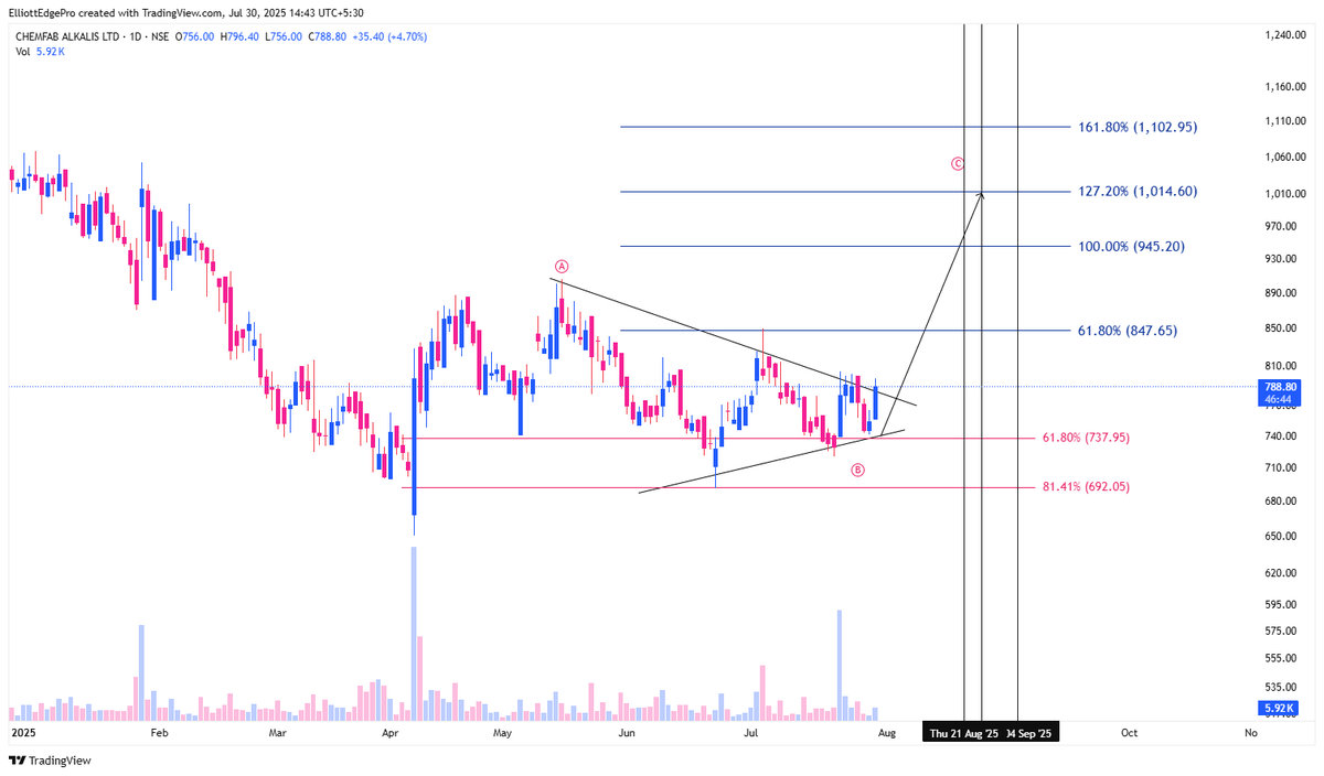 iAmitKumar's tweet photo. #ChemFab can do well once it closes above the trendline.
Not a trade recommendation. Do your own research before trading/investing.
#Nifty #Stockmarket #Elliottwave #neowave #Stockmarket #swingtrading #ElliottEdgePro https://t.co/GYUDt3w2QH