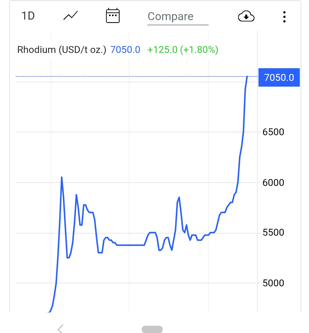 shareGBP's tweet image. #SLP #THS "Rhodium rose to 7,050 USD/t oz. on July 30, 2025, up 1.81% from the previous day. Over the past month, Rhodium's price has risen 28.77%, and is up 51.61% compared to the same time last year"

Ching Ching