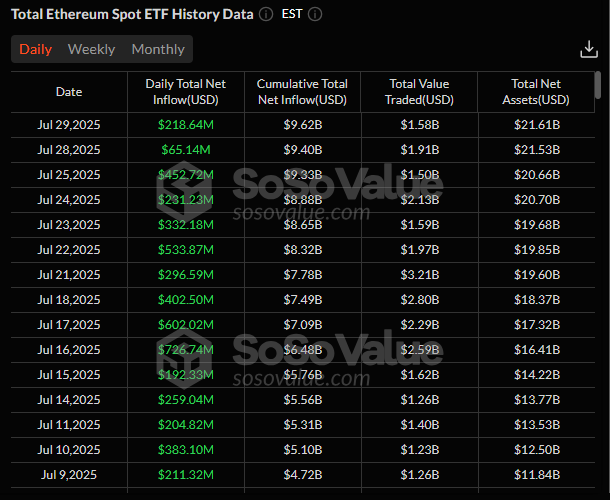 CjWinners's tweet photo. #Ethereum ETFs extended their rally for 17 consecutive days. Yesterday inflow $219M!
#Bullist for #Altseason! https://t.co/lrzJNRXNyA