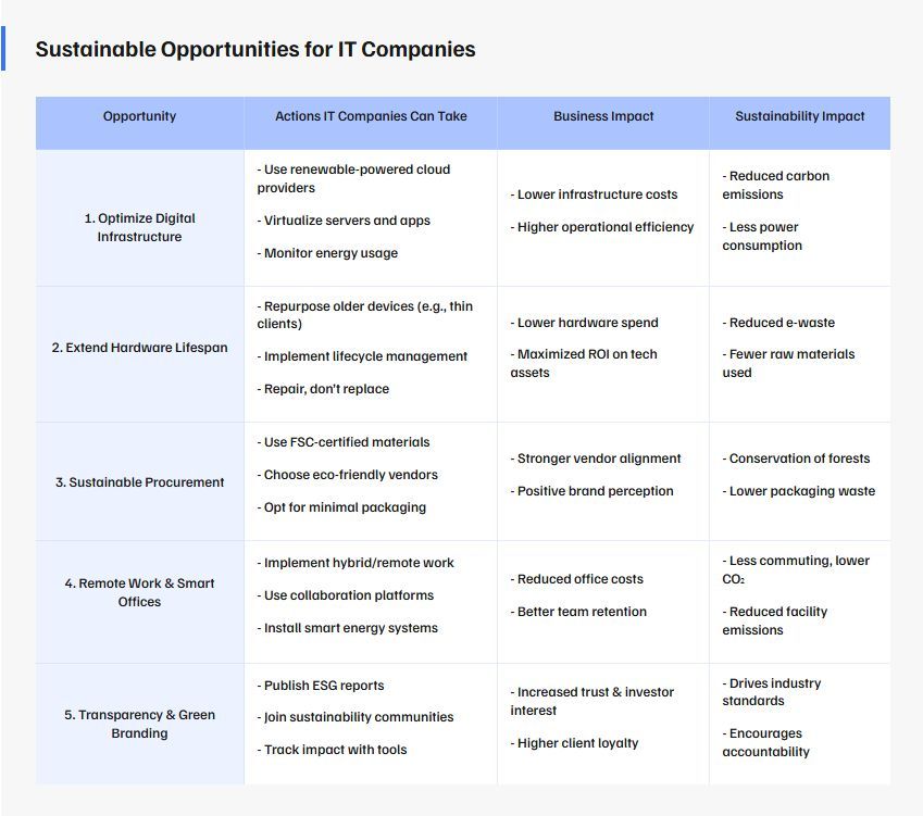 Growth without sustainability is risky. Sustainability without growth isn’t enough.

Real success = balance between both. #ITCompanies that mix innovation with responsibility build trust, adapt faster&amp;stay resilient.

Explore key opportunities 🔎
#TechBehemoths #ITSustainability