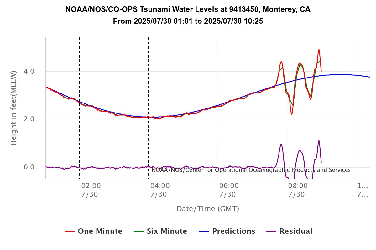 We continue to see rapid fluctuations of 1-2 feet in water level, most notably around Monterey Bay. These rapid tidal swings may persist through the morning as the tsunami waves continue to propagate through the waters.
#tsunami #CAwx