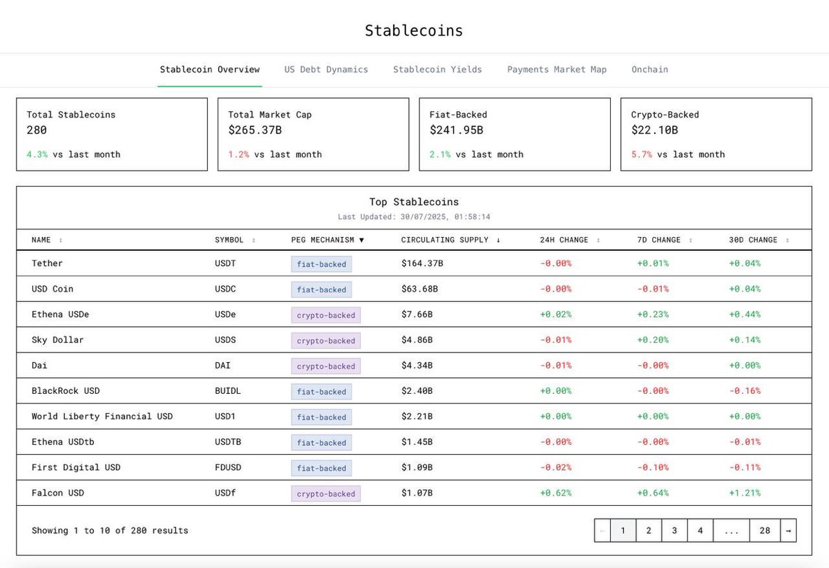 Andrei Grachev (@ag_dwf) on Twitter photo Ranked Top10 stablecoin and Top4 crypto-backed stablecoin just in 5 months after launch
BUIDL mode <a href="/FalconStable/">Falcon Finance</a> Ranked Top10 stablecoin and Top4 crypto-backed stablecoin just in 5 months after launch
BUIDL mode <a href="/FalconStable/">Falcon Finance</a>