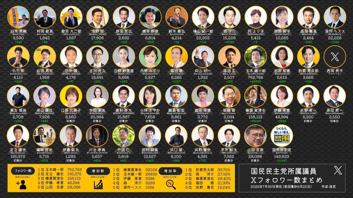 フォロワー数まとめ (7月)
参議院選挙もあって大幅に伸びている印象