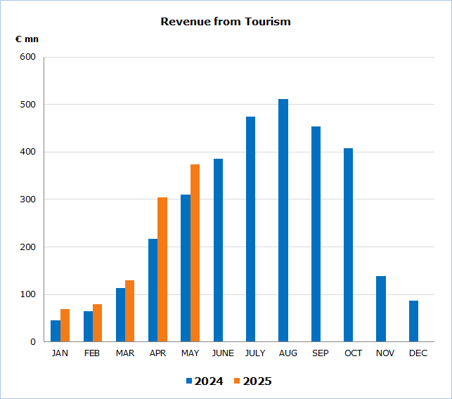 🛬🛳🌴 Revenue from Tourism:

⬆️ Annual change +20,2% for May 2025 as revenue from tourism reached €373,3 mn
⬆️Annual change +27,2% for the period Jan-May 2025 with revenue from tourism estimated at €955,8 mn

More information in CYSTAT's Press Release:
🔗